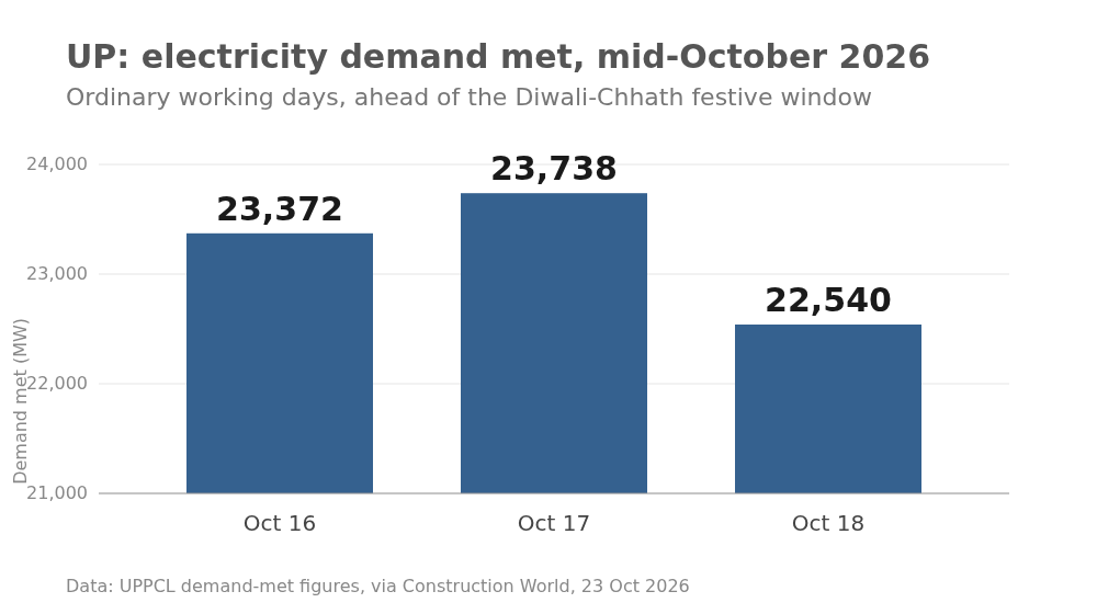 UP demand met on three recent days, ahead of Diwali and Chhath. Data: UPPCL demand-met figures, via Construction World, 23 Oct 2026